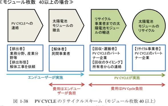 図  1-38    PV CYCLE のリサイクルスキーム（モジュール枚数 40 以上）  出所）PV CYCLE ホームページ, PV CYCLE へのヒアリング調査 
