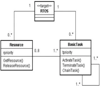図 4.5: OSEK/VDX 仕様のモデル検査用クラス図