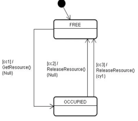 表 4.2: タスククラスの誘導遷移表 YC YS cy 1 runt READY cy 2 MAXptask(ReadyTask) RUN cy 3 MAXptask(ReadyTask) RUN cy 4 calltask RUN calltask READY MAXptask(ReadyTask) RUN task 誘導されるタスク runt RUN状態のタスク ReadyTask READY状態のタスク集合 calledt 呼び出されたタスク 　cy5 図 4.7: OSEK/VDX 仕様のモデル検