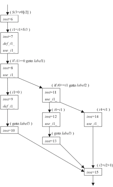 図 7 図 3 の label 0 から label 3 までに対応するモデル Fig. 7 The model corresponding to label 0 to label 3 in Fig