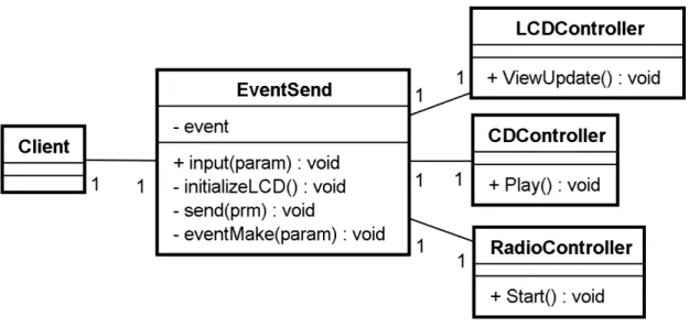 図 2.1: 設計モデルのクラス図