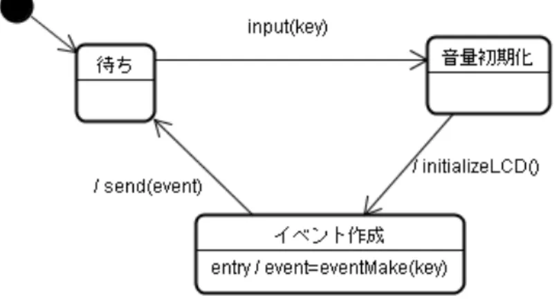 図 2.2: 設計モデルの EventSend クラスのステートマシン図 この設計モデルで下記のことの性質について検証したい場合を考える． • メッセージの送信確認 • セマフォの取得確認 まず，メッセージの送信確認を検証したい場合を考える．この場合，メッセー ジ送信をしている部分に対して，送信できたことが確認できるステートマシン図 でなければいけないが，上記のステート図ではそうした状態を捉えることが困難 である．一方，図 2.2 のイベント作成状態をイベント送信中状態とイベント送信 完了状態に分けて定義す