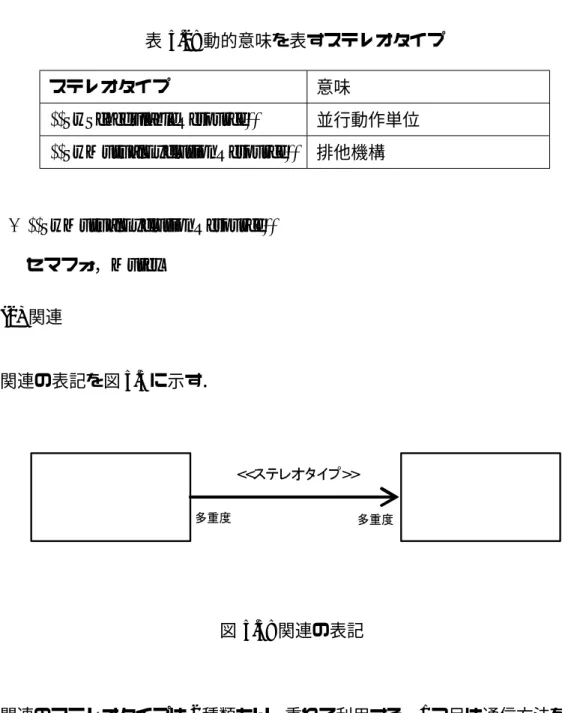 表 5.2: 動的意味を表すステレオタイプ ステレオタイプ 意味 ⟨⟨ SwSchedulableResource ⟩⟩ 並行動作単位 ⟨⟨ SwMutualExclusionResource ⟩⟩ 排他機構 • ⟨⟨ SwMutualExclusionResource ⟩⟩ セマフォ，Mutex (2) 関連 関連の表記を図 5.5 に示す． << ステレオタイプ >> 多重度 多重度 図 5.5: 関連の表記   関連のステレオタイプは 2 種類あり，重ねて利用する．1 つ目は通
