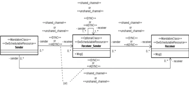 図 5.6: 静的構造の表記例 1 図 5.7 は，UpdateControl と Information という 2 つの必須クラスがあり，その  間には任意のクラスが存在してはいけないという構造上の制約を示している．Up-dateControl と Information 間のやりとりは，通信方法に依存しない． 図 5.7: 静的構造の表記例 2 動的構造 動的構造の制約は，UML2.0 のステートマシン図を用いて行う． (1) 状態 この検証パターンを利用するために必要な状態を必須状態，任意の状態を選