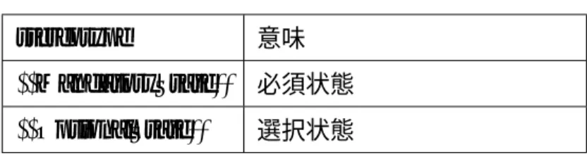 表 5.5: 状態へのステレオタイプ stereotype 意味 ⟨⟨ MandatoryState ⟩⟩ 必須状態 ⟨⟨ OptionalState ⟩⟩ 選択状態 − MandatoryState この検証パターンを利用するために必要な状態を必須状態と呼ぶ．必須状態に は，その状態を示す状態名を記述する． − OptionalState 任意の状態を選択状態と呼ぶ．必須状態との関係を示すために記述される． (2) 遷移 この検証パターンを利用するために必要な遷移で ReceiveMessageEvent
