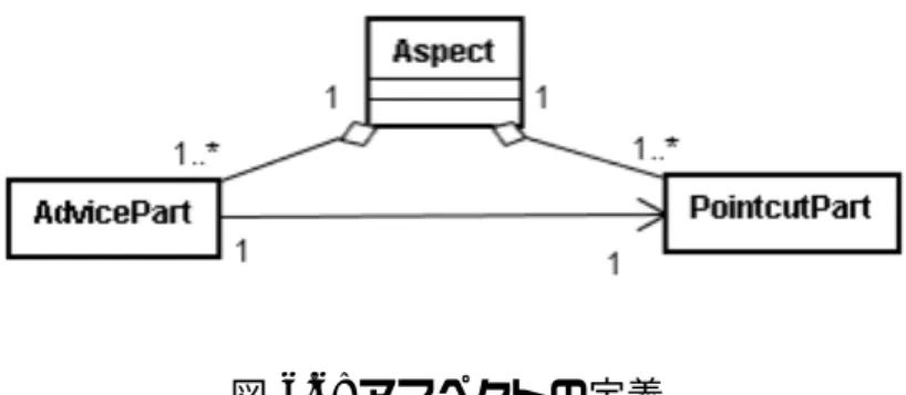 図 6.6: アスペクトの定義