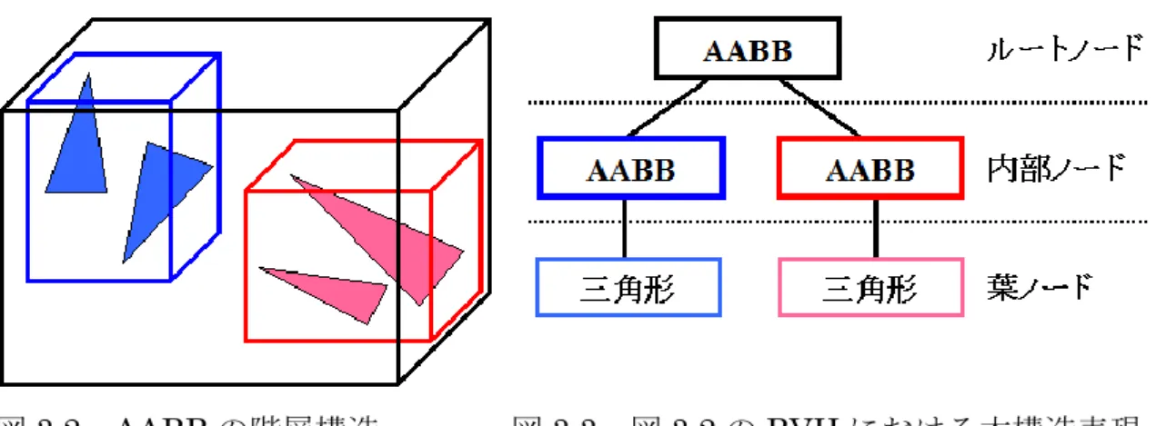 図 3.2    AABB の階層構造                図 3.3    図 3.2 の BVH における木構造表現 
