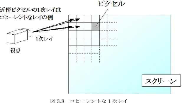 図 3.8    コヒーレントな 1 次レイ  1 次レイにおいては，図 3.8 に示すように近傍ピクセルを通るレイ同士はコヒーレ ンスが高い．パケットトラバースではこのような近傍ピクセルのコヒーレントな 1 次 レイを一定ピクセルごとに区切りそれを 1 つのレイパケットとする．この区切るピク セルの縦横の幅をパケットサイズと呼ぶ．パケットサイズには，2x2，4x4，8x8  な ど，2 のべき乗数がよく用いられる．  シェーディングによって発生する 2 次レイ以降については，コヒーレンスが乱れる ことが多