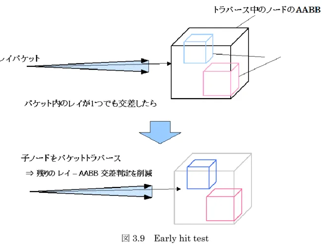 図 3.9    Early hit test 