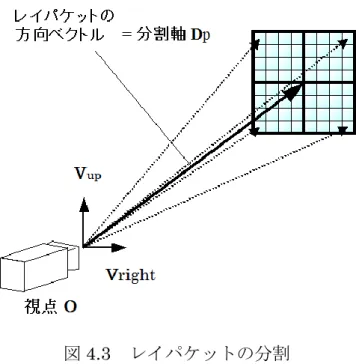 図 4.3    レイパケットの分割  図 4.3 に示すように，レイパケットは自身が含むレイの方向ベクトルの平均となる 方向ベクトルと，視点に対して水平及び垂直方向のベクトルとで成る 2 つの面によっ て，4 つの下位パケットに分割される．この分割軸となるレイパケットの平均方向ベ クトルを Dp，視点の水平及び垂直方向を表す方向ベクトルを，それぞれ V up ， 及び V right とする．ここで V up と V right とは必ず直交している．また，視点の位置ベクト ル（つまり 1 次レイ全ての始
