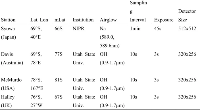 Table 4.1. Summary of the four airglow imagers used in this study; mLat represents the  geomagnetic latitude