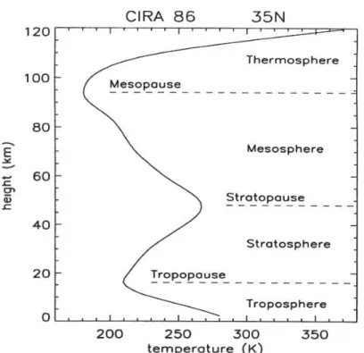 Figure 1.1: Vertical structure of the annual mean temperature of the Earth’s atmosphere  at 35°N from CIRA86 (COSPAR International Reference Atmosphere 1986) [Fleming 
