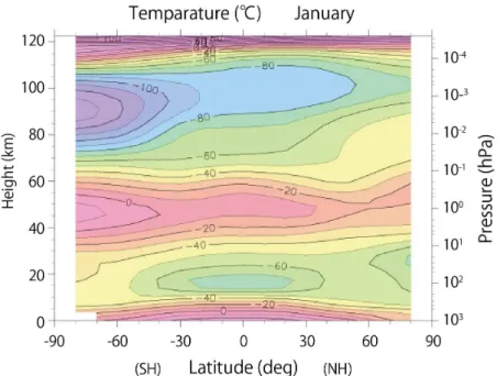 Figure 1.2: Zonal mean temperature in January from CIRA86 [Fleming et al., 1988] as a  function  of  the  latitude  and  height