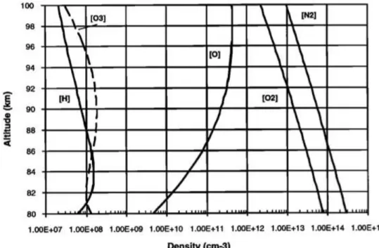 Figure 2.1: MSIS O, N 2 , O 2 , H, and computed O 3  profiles [Swenson and Gardner et al., 