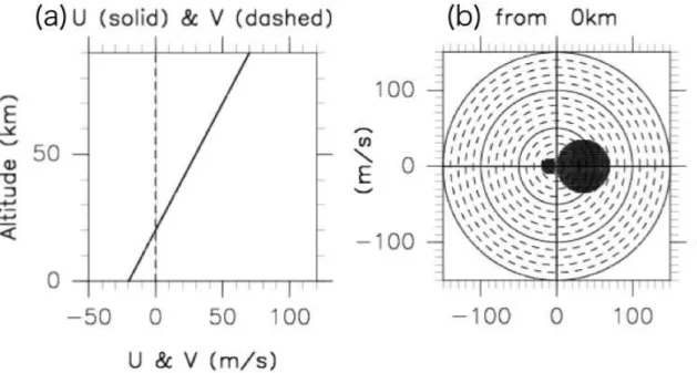 Figure 2.2: (a) Horizontal wind velocity profiles and (b) polar plot of the phase velocity