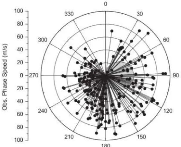 Figure 2.4: Phase velocity distribution of AGWs at 87 km observed by the airglow  imager at Halley in 2000 and 2001 with a blocking diagram (shaded area) [Nielsen et al.,  2009]