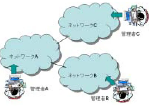 図 2.1: 分散管理の概観図 そのネットワークにおける全ての管理業務を一元的に行う方法であり，管理コスト を低減することが可能である（図 2.2 参照）．上述した IDC のような管理方法も集中 管理の一例である．ただしこれは管理対象を全て管理するための専用のネットワー クを別途用意して，その一カ所で集中して管理を行っている方式であった．分散さ れた管理対象機器に対して集中管理を行う際にはもっと複雑な管理業務になってし まう．分散された機器の監視では，管理者は対象となるネットワークの構成や機器 だけでなく