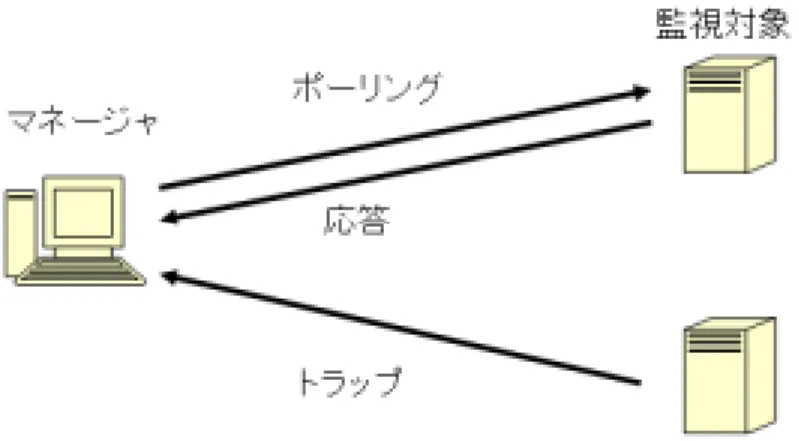 図 3.1: SNMP 方式の概観図 3.1.3 問題点 ネットワークの複雑化・大規模化に伴い，様々な問題が生じてきた．以下に列挙する． ¯ マネージャへの通信の集約 マネージャは各監視対象機器に対して往復の通信路が必要であり，全ての通信がマ ネージャへと集約されるためにマネージャにかかる通信の負担が非常に大きい． ¯ 機器及び機器が持つ情報量の増加 ネットワークの大規模化に伴いそれを支えるネットワーク機器の数も多くなってい る一方で，その各機器が持っている情報自体も多くなっている．そのため，取得す る M