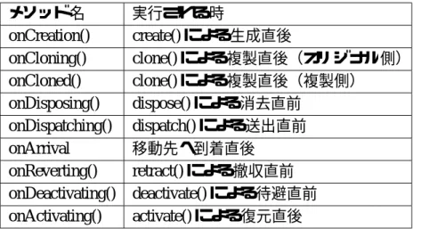表 5.2: コールバックメソッド メソッド名 実行される時 onCreation() create() による生成直後 onCloning() clone() による複製直後（オリジナル側） onCloned() clone() による複製直後（複製側） onDisposing() dispose() による消去直前 onDispatching() dispatch() による送出直前 onArrival 移動先へ到着直後 onReverting() retract() による撤収直前 onDeactiv