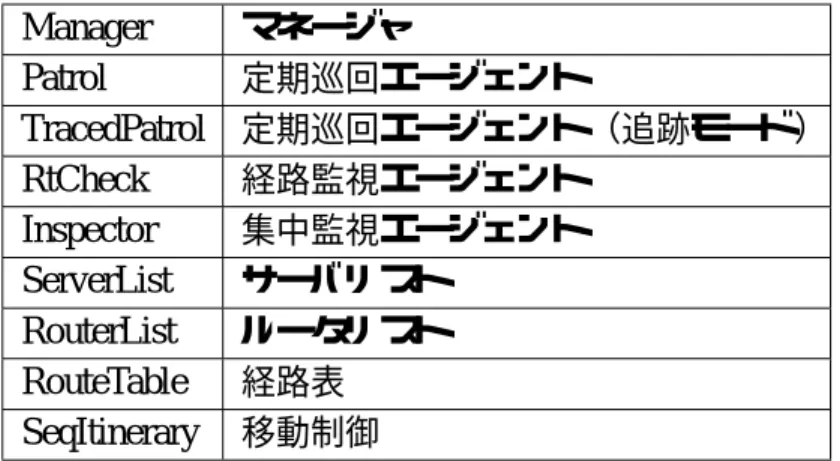 表 5.3: 各クラスファイルの役割 Manager マネージャ Patrol 定期巡回エージェント TracedPatrol 定期巡回エージェント（追跡モード） RtCheck 経路監視エージェント Inspector 集中監視エージェント ServerList サーバリスト RouterList ルータリスト RouteTable 経路表 SeqItinerary 移動制御 1