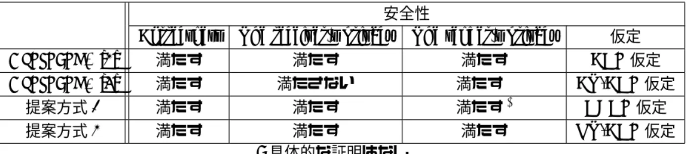 表 7.3: 安全性の比較 安全性