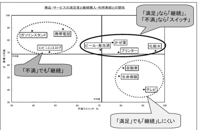 図  4  商品・サービスの満足度と継続購入・利用実績との関係  2.1.3  収益性との関係  顧客満足度や顧客ロイヤルティは、それ自体を測定することが目的ではない。例え  ば企業の場合は収益性を改善するために、どのような指標をどのように変化させるこ  とが好ましいかを検討し、マーケティング活動を実施するための指針とすることが目  的になる。その意味では、前述した通り、  「顧客満足度を高めることが必ずしも収益性  を改善するわけではない」とする先行研究結果は非常に重要な意味を持つ。この点に  ついては、