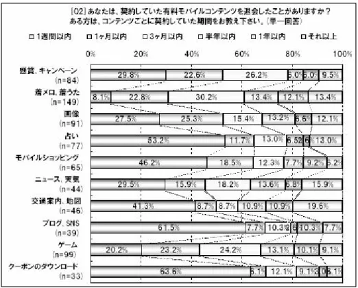 図  9  モバイルコンテンツの継続期間 
