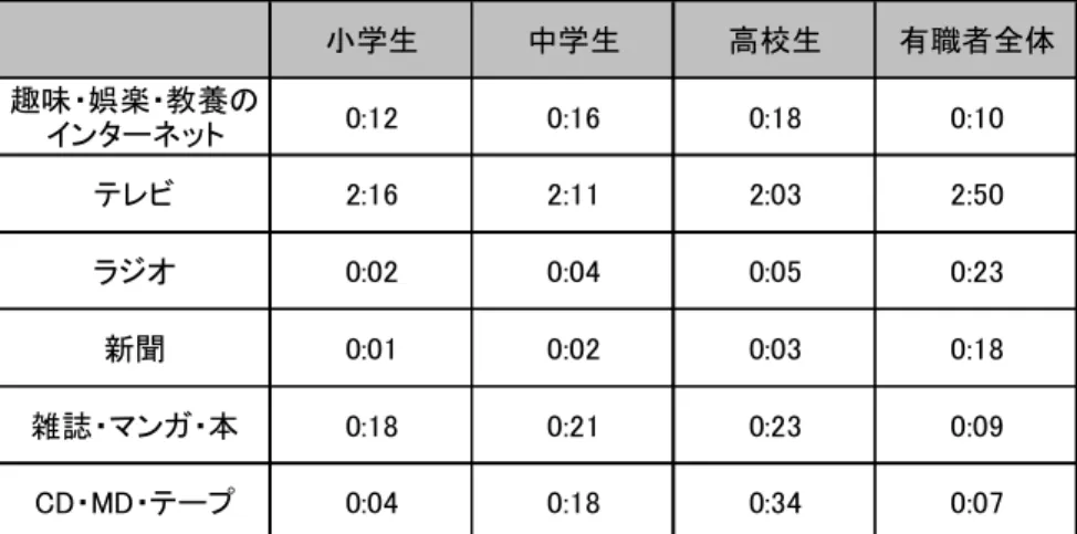 表  2  平日一日あたりのメディア接触平均時間（出展：日本人の生活時間）  小学生  中学生  高校生  有職者全体  趣味・娯楽・教養の  インターネット  0:12  0:16  0:18  0:10  テレビ  2:16  2:11  2:03  2:50  ラジオ  0:02  0:04  0:05  0:23  新聞  0:01  0:02  0:03  0:18  雑誌・マンガ・本  0:18  0:21  0:23  0:09  CD・MD・テープ  0:04  0:18  0:34  0: