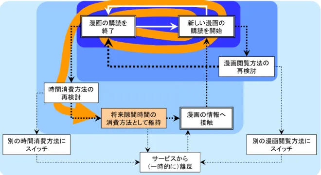図  23  ケースイメージ（FGA01 さんの場合）  フォーカス・グループ・インタビュー実施時と追跡個別インタビュー実施時で、携  帯電話向けコミック配信サービスに対する態度が大きく変化したように見受けられた  のはこの 2 名だけであったが、両者とも本稿で提示したモデルの妥当性を支持するも  のであった。よって、本モデルに一定の妥当性があることを示すことができたと考え  ている。 5.5  2 つのモデルの関連性  本研究において、「顧客ロイヤルティ形成メカニズム」と「コミック単行本における  探索型