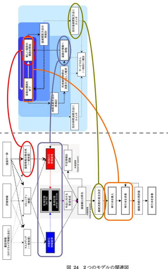 図  24  2 つのモデルの関連図 新しい漫画の 購読を開始 漫画の購読を終了 別の漫画閲覧方法にスイッチ 時間消費方法の 再検討 漫画閲覧方法の 再検討 別の時間消費方法にスイッチ 漫画の情報へ 接触 将来隙間時間の 消費方法として維持 サービスから（一時的に）離反 新しい漫画の 購読を開始 漫画の購読を終了 別の漫画閲覧方法にスイッチ 時間消費方法の 再検討 漫画閲覧方法の 再検討 別の時間消費方法にスイッチ 漫画の情報へ 接触 将来隙間時間の 消費方法として維持 サービスから（一時的に）離反 内部探