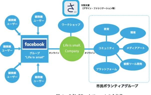 図   1   共創プラットフォームの全体像    モバイル顕微鏡は、顕微鏡に必要な光学系の最小構成を求める設計思想によってデザインされ、安価 でだれでも簡単に操作でき、可搬性が高い点が特徴である。また、モバイル端末が有する情報処理機能、 GPS 機能、通信機能などを活用することにより、データサイエンス、人工知能との相性が良い点も、市 民科学のツールとして強調すべき点である。    これらの特徴は、一部の専門家や愛好家に占有されていた微小な対象の観察技術を広く一般に開放す るとともに（「ツールや知識のオープ
