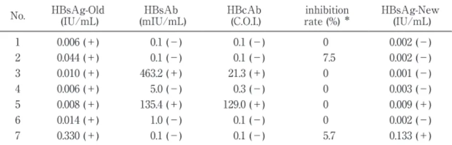 Fig. 1 Measurement value distribution  ᵎᵖᵎᵎᵒᵎᵎᵎᵒᵎᵎ 䡚䡚 ᵎᵌᵎᵎᵐ ᵎᵌᵎᵎᵑ ᵎᵌᵎᵎᵒ ᵎᵌᵎᵎᵓ ᵋᵎᵌᵎᵏ ᵎᵌᵎᵏᵋᵎᵌᵏ ᾍᵎᵌᵏᵎᵌᵎᵎᵏᵬᶓᶋᶀᶃᶐᴾᶍᶄᴾᶁᵿᶑᶃᶑ ᵦᵠᶑᵟᶅ ᵆᵧᵳᵍᶋᵪᵇ Table 1 The value of the HBV markers and the inhibition test No