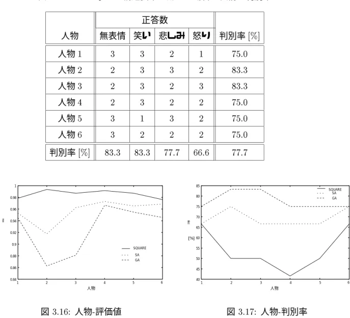 表 3.13: GA で求めた構造要素を用いた場合の表情の判別率 正答数 人物 無表情 笑い 悲しみ 怒り 判別率 [%] 人物 1 3 3 2 1 75:0 人物 2 2 3 3 2 83:3 人物 3 2 3 2 3 83:3 人物 4 2 3 2 2 75:0 人物 5 3 1 3 2 75:0 人物 6 3 2 2 2 75:0 判別率 [%] 83:3 83:3 77:7 66:6 77:7 0.840.860.880.90.920.940.960.981 SQUARESAGA 1 2 3 4 5