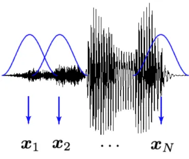 Figure 2.1: Feature extraction from a speech signal.