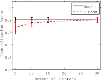 Figure 3.1: Speaker identification rates obtained using 30, 15, 10, and 5 clusters, with selected kernel widths of 12, 14, 14, and 16, respectively.