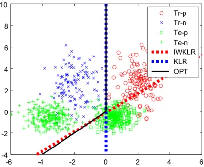 Figure 4.1: Decision boundaries obtained by IWKLR+IWCV and KLR+CV (red and blue dashed lines) and the optimal decision boundary (black solid line)