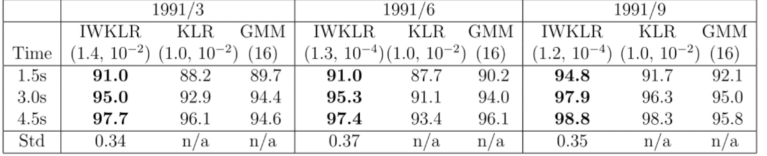 Table 4.2: Correct classification rates for text-independent speaker identification. All values are in percent