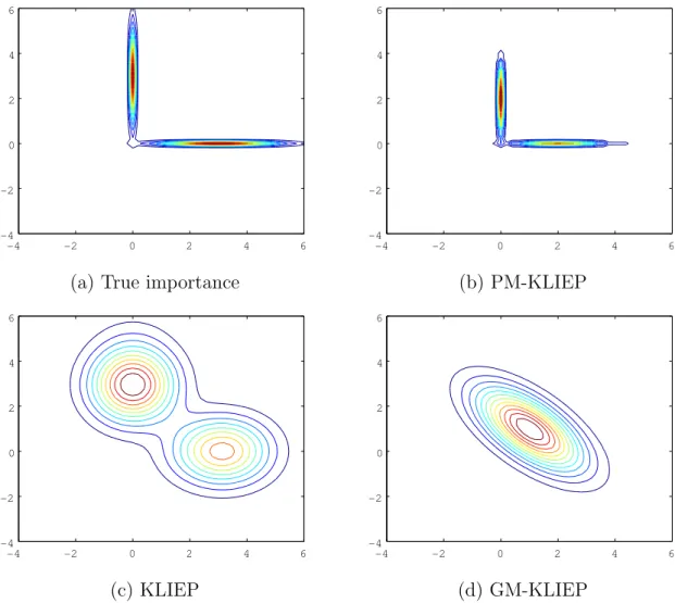 Figure 5.3: Contour plots of the true importance function, and the importance func- func-tions estimated by KLIEP, GM-KLIEP, and PM-KLIEP for the illustrative example.