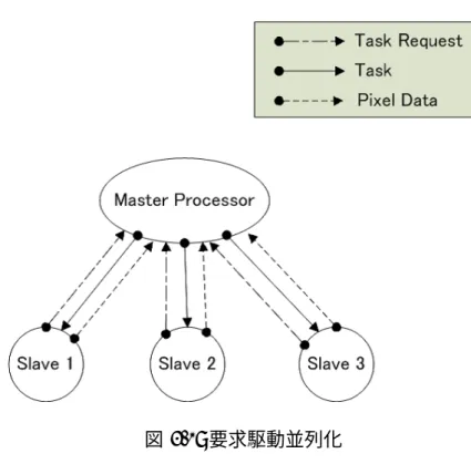 図 3.1: 要求駆動並列化 理をおこなうことができるが，モンテカルロ光線追跡法においてはピクセル間での計算 コストに大きな違いがでてくるためプロセッサ間のロードバランスを維持することが難 しい． イメージ空間分割による研究では，どのように画像を分割しプロセッサに割り当てるか という部分に主眼がおかれる．静的，動的ロードバランシングをおこなうためには，各イ メージ空間においての計算コストを推測しなければならない．部分イメージ空間において は，シーンの複雑性が大きく異なってくる可能性がある． 静的ロードバラン