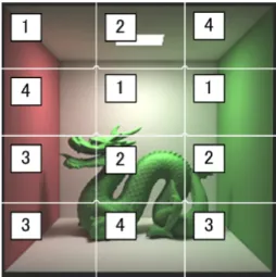 図 3.2: 静的ロードバランス 図 3.3: 動的ロードバランス イメージ空間分割の従来研究では部分イメージへの分割の仕方に焦点が当てられてい る．イメージ空間における最小単位であるピクセルをタスクとすれば，良好なロードバラ ンスが得られるが，通信コストが大きくなってしまう． 3.2.2 オブジェクト空間分割手法 オブジェクト空間分割による方法は，シーンデータを分割しそれぞれのプロセッサに割 り当てることにより並列処理をおこなう (図 3.4) [15]．光線をすべてのプロセッサに与え， それぞれの分割さ