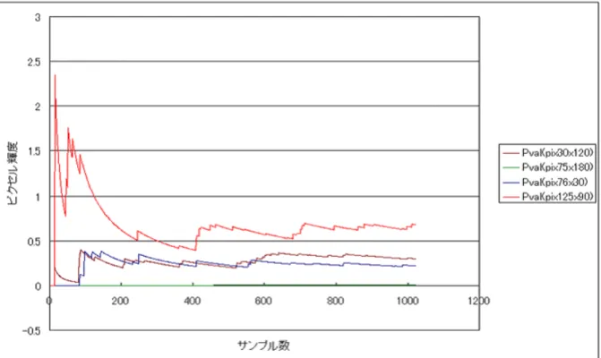 図 4.6: 4 点における収束差 束速度が違いすぎる．この二つのピクセルに同数のサンプリング処理をおこなうことは， 計算資源の無駄になることは明らかである．明るい部分ほど分散が大きく解の収束が遅い ため，暗い部分よりもサンプル数を多くとってやる必要がある． 4.3 分散平衡アルゴリズム これまでにピクセルの収束速度に起因するサンプリング問題について見てきた．前節の 実験により，画像の明るい部分ほど分散が大きく，暗い部分ほど分散が小さいために解の 収束速度に差がでてくる．これでは，これらのピクセルに同数のサ
