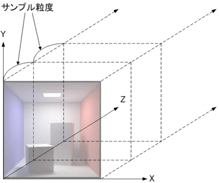 図 4.7: サンプル粒度 のないものになってしまう．また，並列計算機上での実装を視野に入れると，このサンプ ル粒度がそのままタスクサイズとなるので，これも考慮しなければいけない． そこで，サンプル空間の粒度と実行速度の関係を調べるための実験をおこなった．並列 化手法は後に述べる Master-Slave 法で，使用したシーンは cornell-box [16]，実験結果は 表 4.1 にまとめた． 表 4.1: 異なるサンプル粒度による速度実験結果 [sec] サンプル粒度 1 8 16 32 64 スレ
