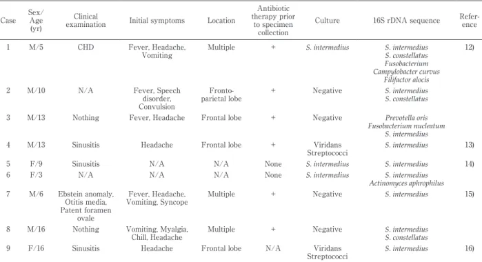 Table Case reports of brain abscesses with S. intermedius detected with the 16S rDNA sequence Case Sex/ Age  (yr)  Clinical 