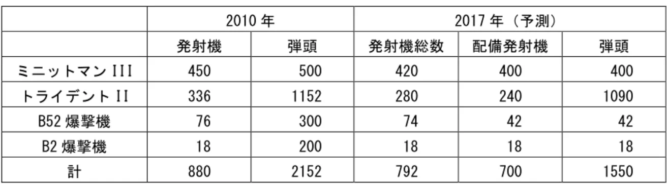 表 2 2． 22 ． ．新 ． 新 新 START 新 START 下での START START 下での 下での 下での米国の戦略核戦力の構成 米国の戦略核戦力の構成 米国の戦略核戦力の構成 米国の戦略核戦力の構成 7   