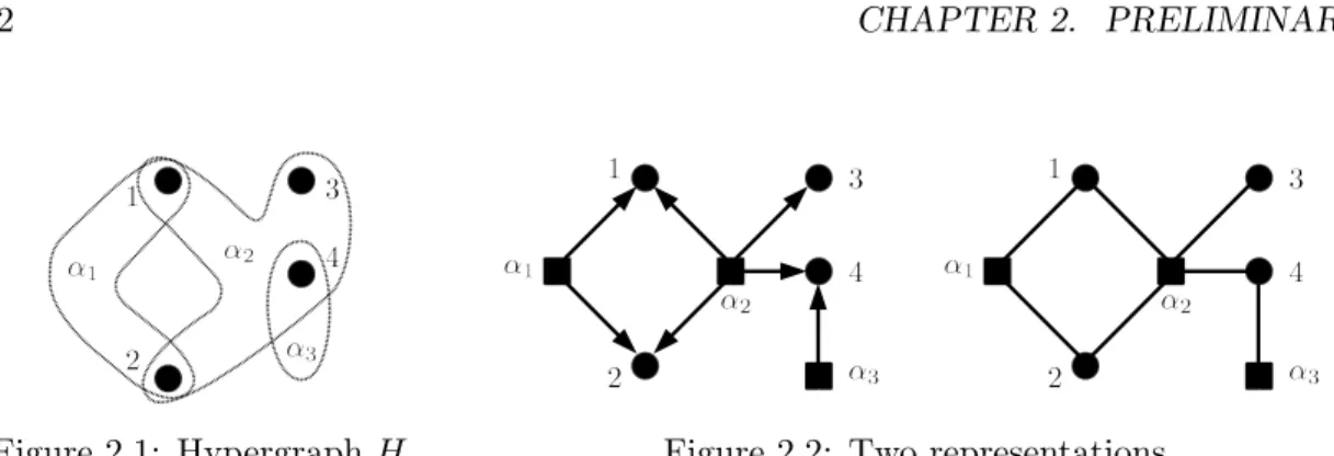 Figure 2.1: Hypergraph H. Figure 2.2: Two representations.