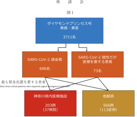 図 1 図 2 搬送受入日 神奈川県内 12 施設に搬送され入院した人数 （N＝70）  しながら診療にあたりました． 資料（図3「患者の重症度」）に神奈川県内の症例を 私たちと 13 施設までの情報を集めたものを示してい ますが，重症例の割合が非常に高くなっています．お そらくこれは日本や中国の平均的なデータをかなり上 回っていて，人工呼吸管理を要する症例が 19％ とい うのは異常な数値だと思います．一つには乗客に高齢 者が多かったということもありますが，DMAT が搬 送に当たったため，重症症例は近隣