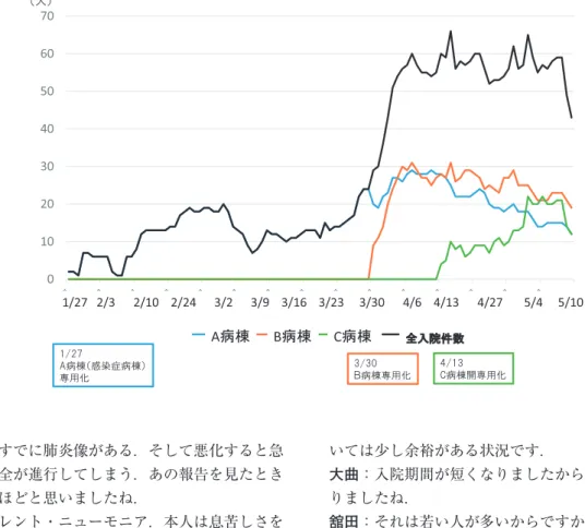 図 5 駒込病院における COVID-19 専門病棟：入院患者数の推移   010203040506070 ኒЗᵏ A⑓Ჷ ኒЗᵐ B⑓Ჷ C⑓ᲷኒЗᵑ ኒЗᵒ ඲ධ㝔௳ᩘ ᵏᵍᵐᵕ ᵟ၏౐ίज़௨ၐ၏౐ὸ ݦဇ҄ ᵑᵍᵑᵎ ᾑ၏౐ݦဇ҄ ᵒᵍᵏᵑ ᵡ၏౐᧏ݦဇ҄1/27 2/32/10 2/243/2 3/9 3/16 3/23     3/30      4/6 4/13      4/27       5/4     5/10ίʴὸ ても，実はすでに肺炎像がある．そして悪化すると急 速に呼吸不全が進行し