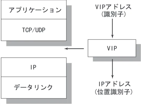 図 3.3: VIP のプロトコル階層