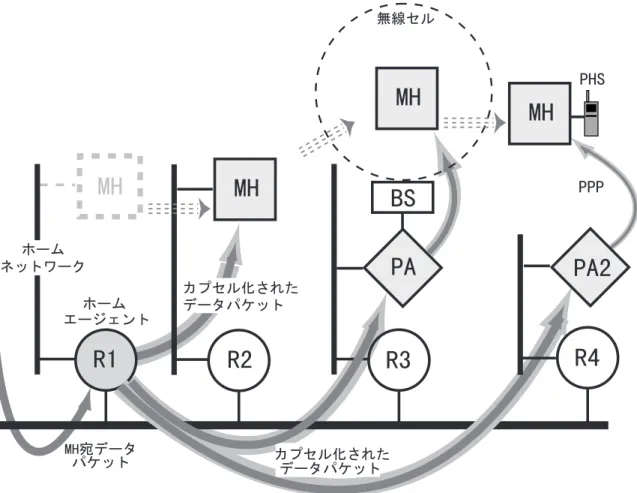図 4.1: 拡張 Mobile IP の基本アーキテクチャ