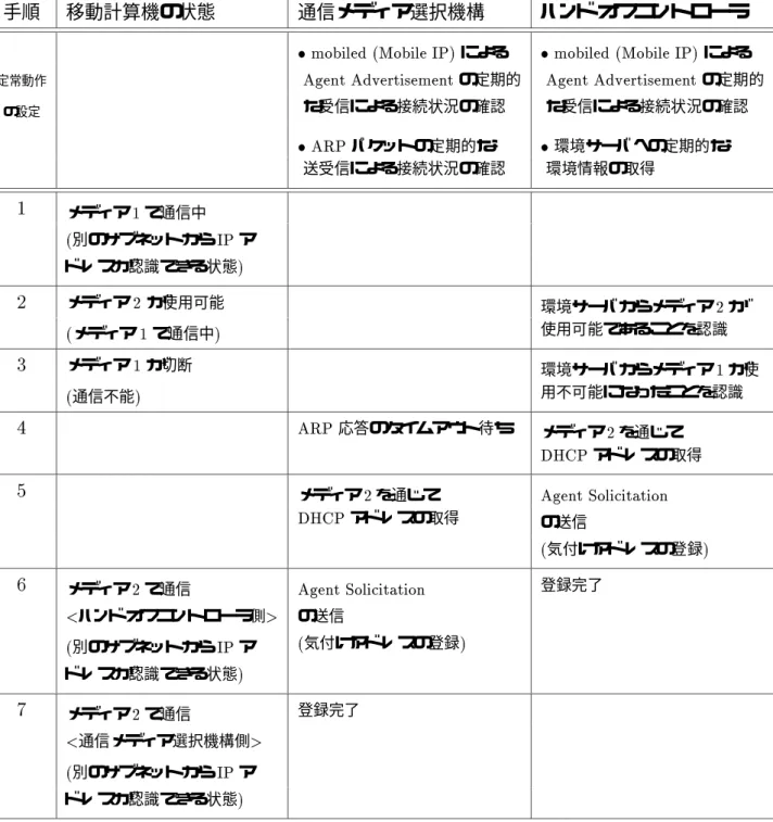 表 4.1: 通信メデ ィア選択機構とハンド オフコントローラの移動検出方法の比較